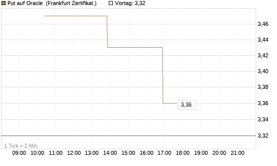 Put auf Oracle [Vontobel] Chart
