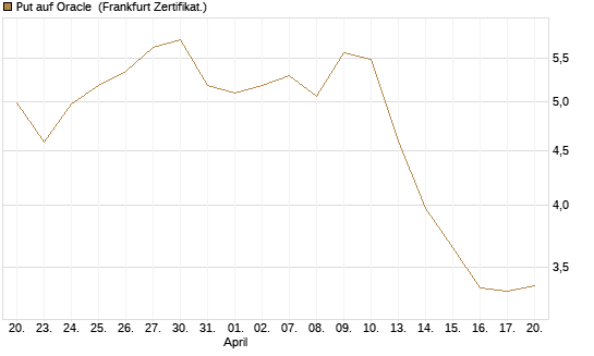 Put auf Oracle [Vontobel] Chart