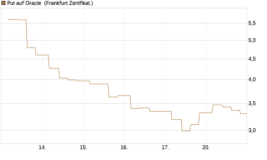 Put auf Oracle [Vontobel] Chart