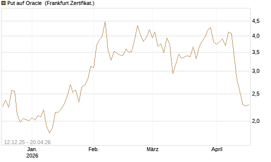 Put auf Oracle [Vontobel] Chart