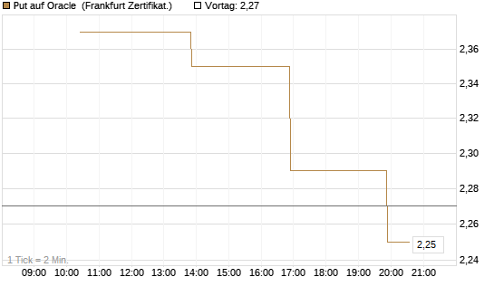Put auf Oracle [Vontobel] Chart