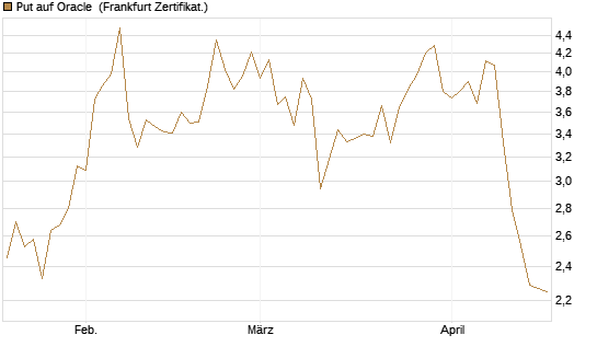 Put auf Oracle [Vontobel] Chart