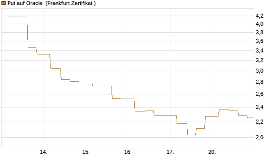Put auf Oracle [Vontobel] Chart