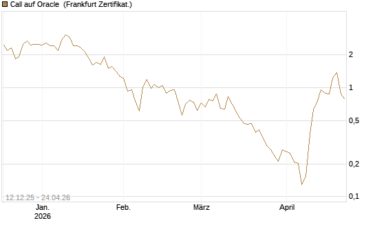 Call auf Oracle [Vontobel] Chart
