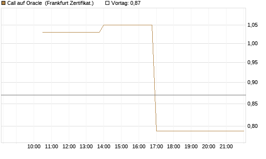 Call auf Oracle [Vontobel] Chart