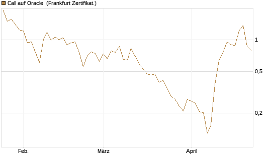 Call auf Oracle [Vontobel] Chart