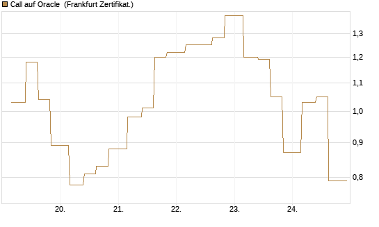 Call auf Oracle [Vontobel] Chart