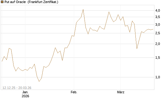 Put auf Oracle [Vontobel] Chart