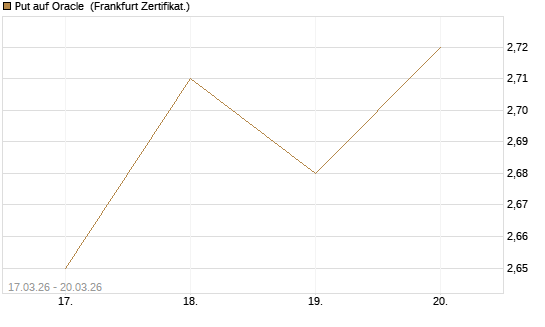 Put auf Oracle [Vontobel] Chart