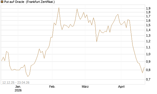 Put auf Oracle [Vontobel] Chart