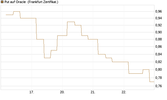 Put auf Oracle [Vontobel] Chart