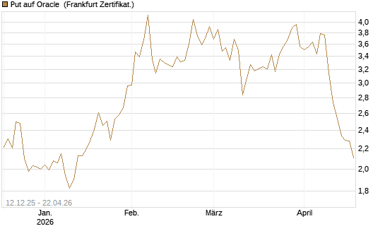 Put auf Oracle [Vontobel] Chart