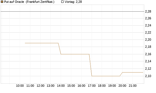 Put auf Oracle [Vontobel] Chart