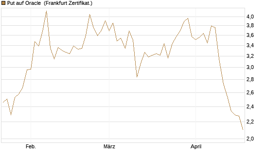 Put auf Oracle [Vontobel] Chart