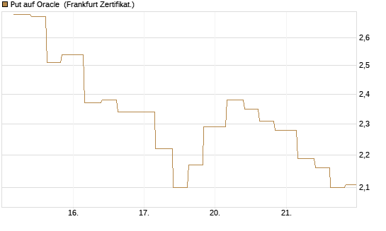 Put auf Oracle [Vontobel] Chart
