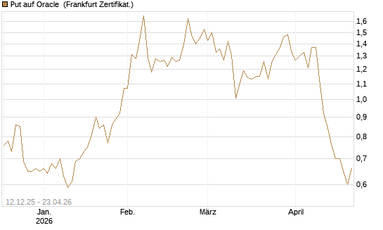 Put auf Oracle [Vontobel] Chart