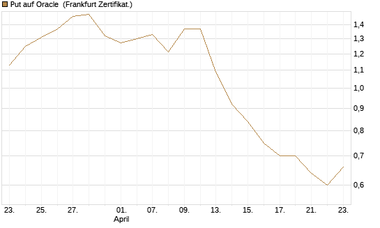 Put auf Oracle [Vontobel] Chart