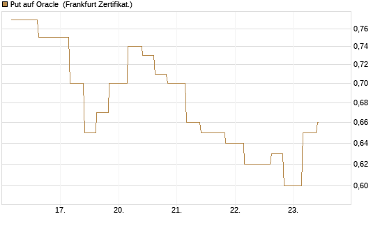 Put auf Oracle [Vontobel] Chart