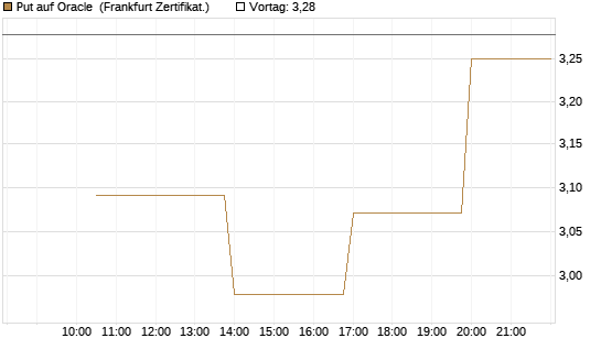 Put auf Oracle [Vontobel] Chart