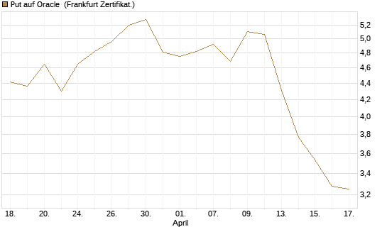 Put auf Oracle [Vontobel] Chart