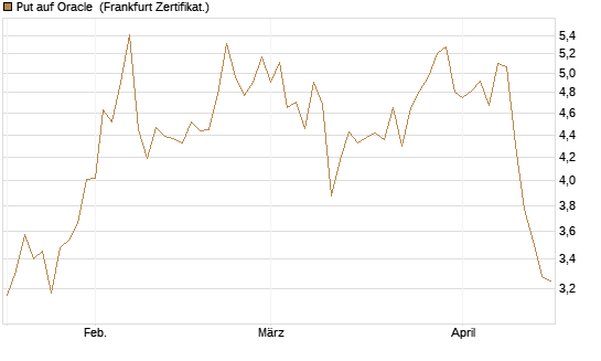 Put auf Oracle [Vontobel] Chart