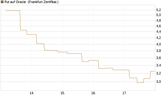 Put auf Oracle [Vontobel] Chart