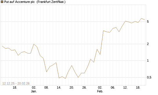 Put auf Accenture plc [Vontobel] Chart