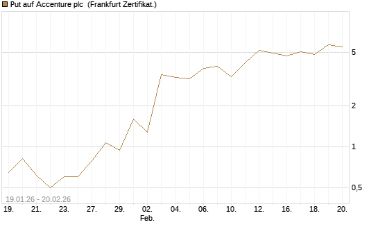 Put auf Accenture plc [Vontobel] Chart