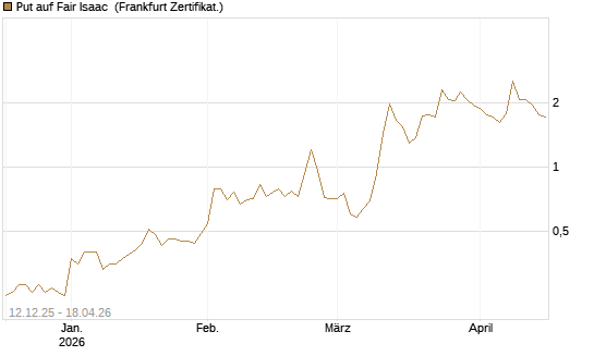 Put auf Fair Isaac [Vontobel] Chart