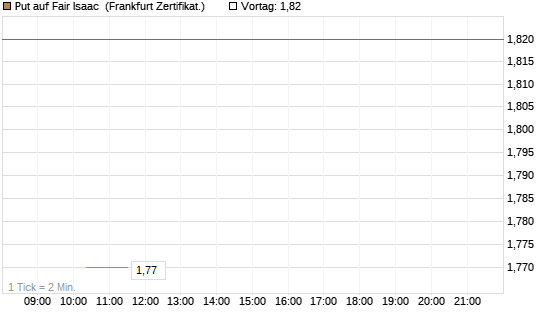 Put auf Fair Isaac [Vontobel] Chart