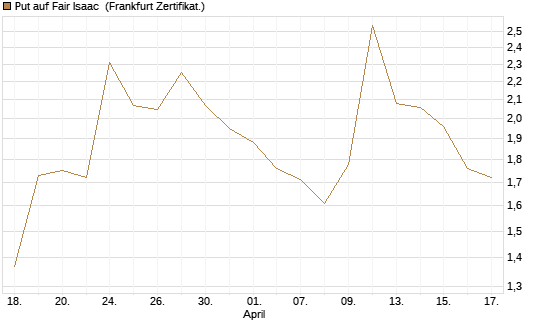 Put auf Fair Isaac [Vontobel] Chart