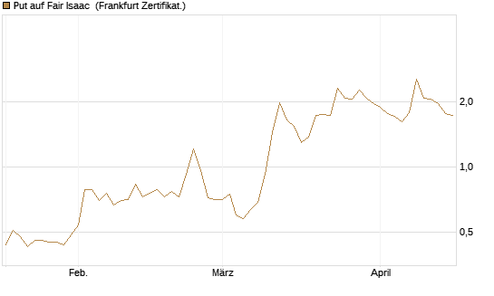Put auf Fair Isaac [Vontobel] Chart