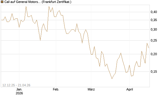 Call auf General Motors [Vontobel] Chart