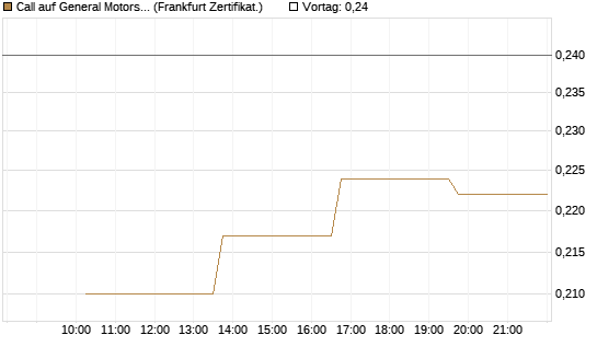 Call auf General Motors [Vontobel] Chart