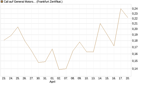 Call auf General Motors [Vontobel] Chart