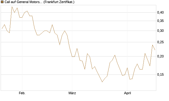 Call auf General Motors [Vontobel] Chart