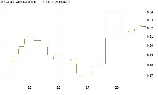 Call auf General Motors [Vontobel] Chart
