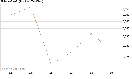 Put auf K+S [Vontobel] Chart