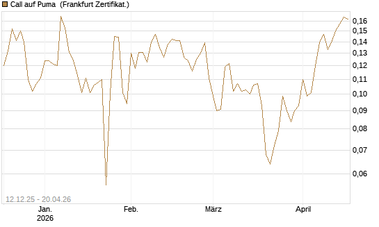 Call auf Puma [Vontobel] Chart