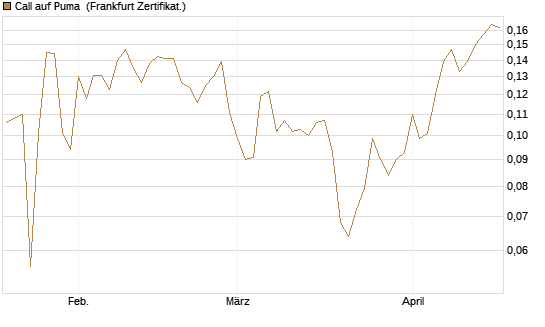 Call auf Puma [Vontobel] Chart