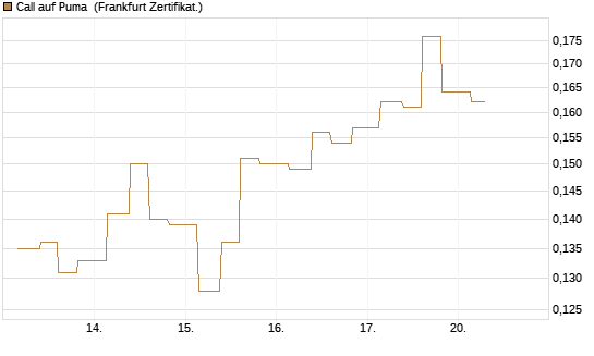 Call auf Puma [Vontobel] Chart