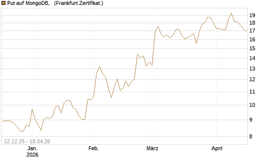 Put auf MongoDB,  [Vontobel] Chart