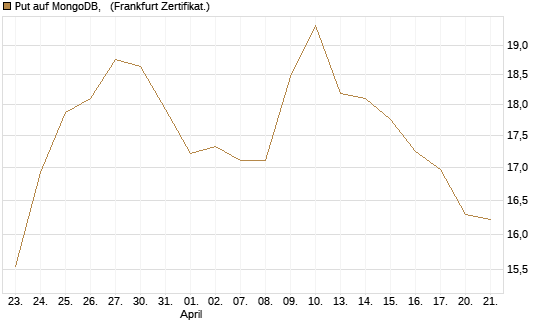 Put auf MongoDB,  [Vontobel] Chart