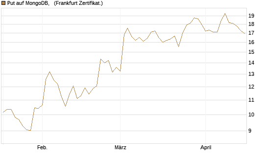 Put auf MongoDB,  [Vontobel] Chart