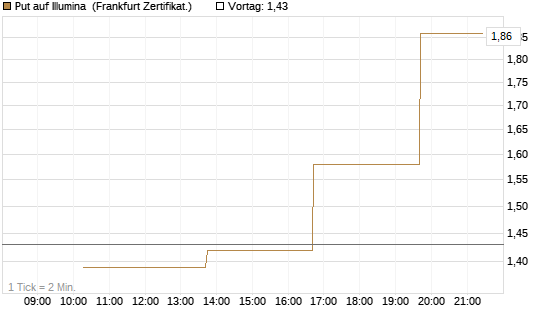 Put auf Illumina [Vontobel] Chart