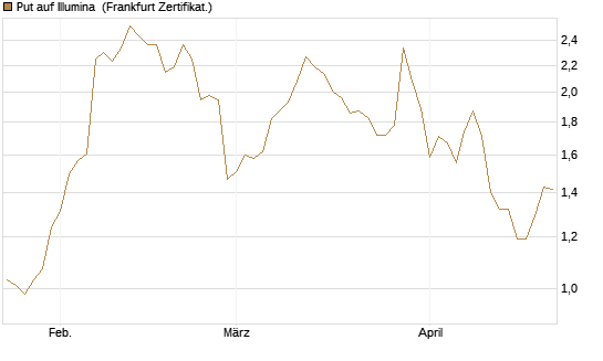 Put auf Illumina [Vontobel] Chart