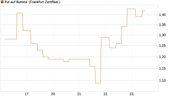 Put auf Illumina [Vontobel] Chart