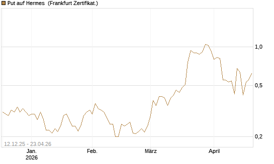 Put auf Hermes [Vontobel] Chart