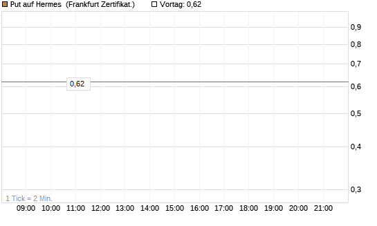 Put auf Hermes [Vontobel] Chart
