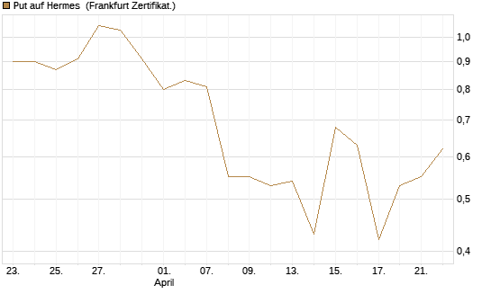 Put auf Hermes [Vontobel] Chart